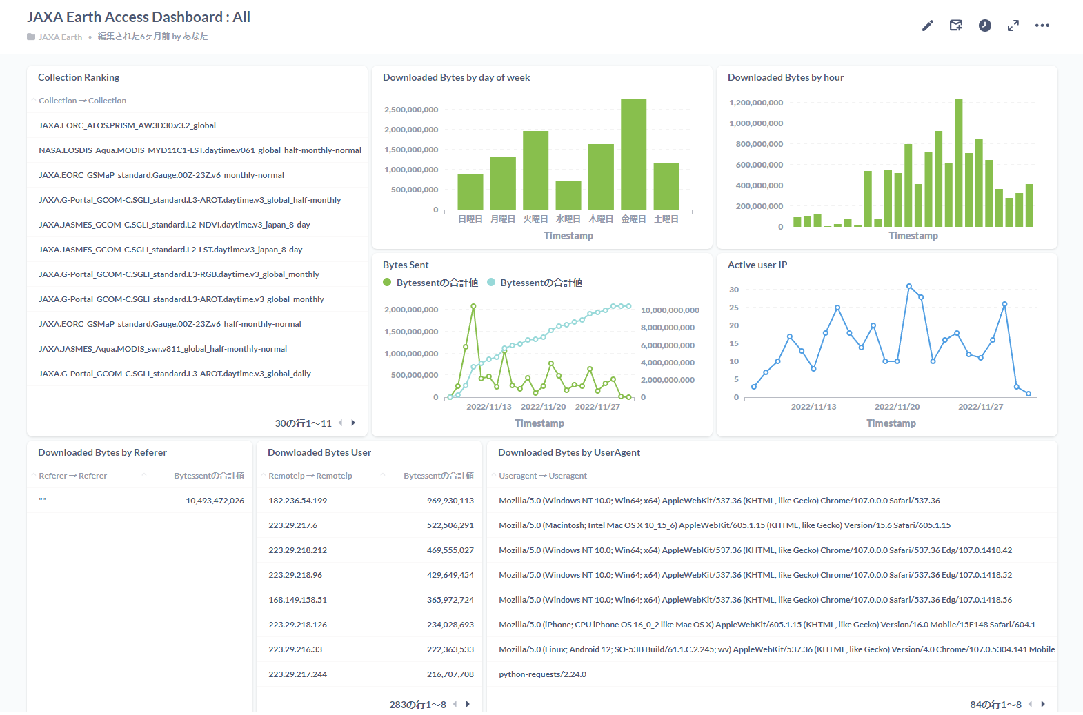 All-collections dashboard