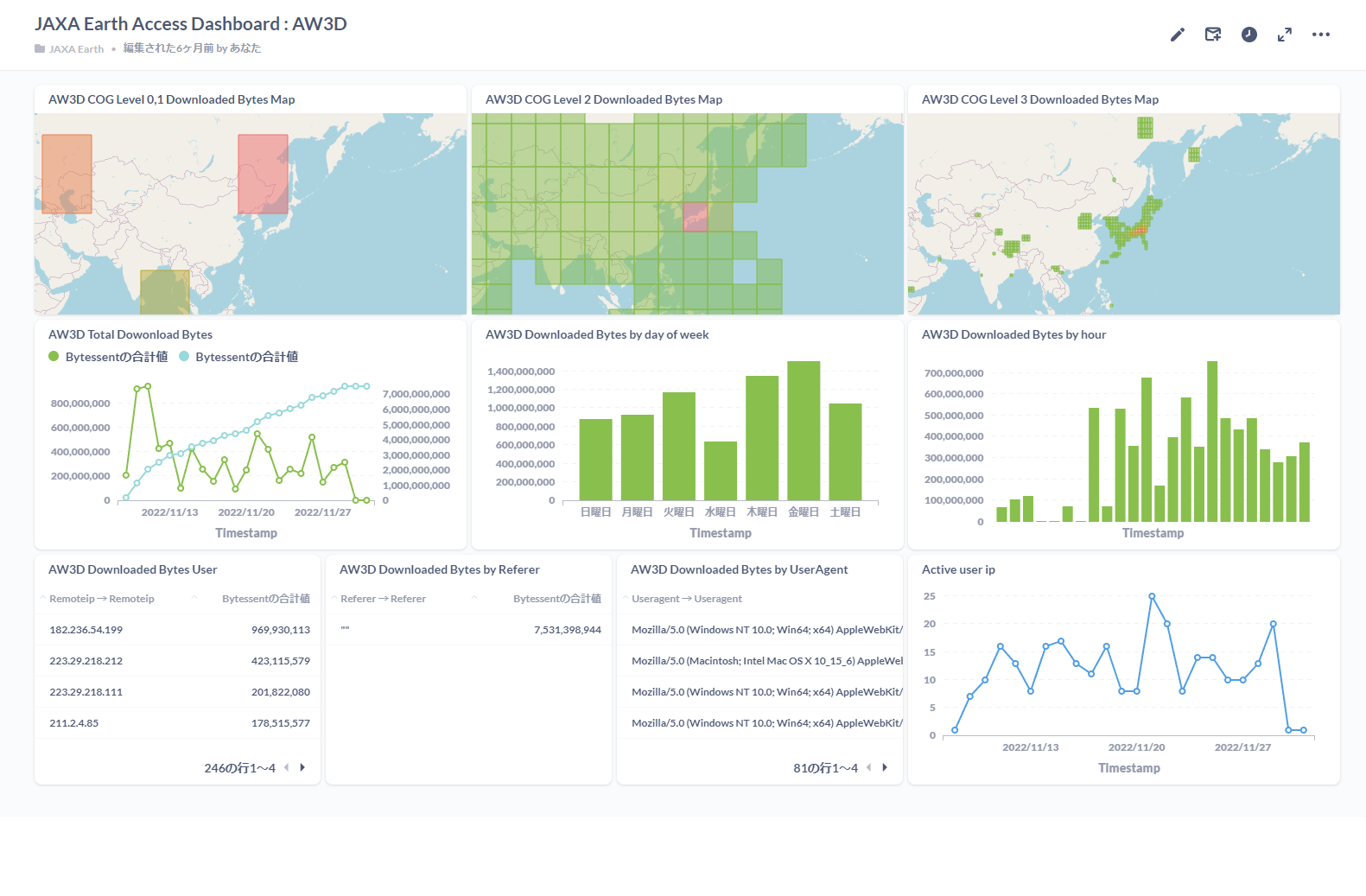 Single-collection dashboard